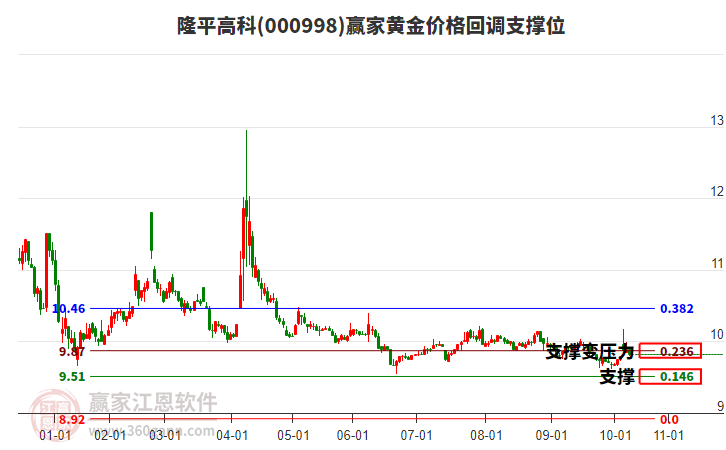 000998隆平高科黃金價格回調(diào)支撐位工具