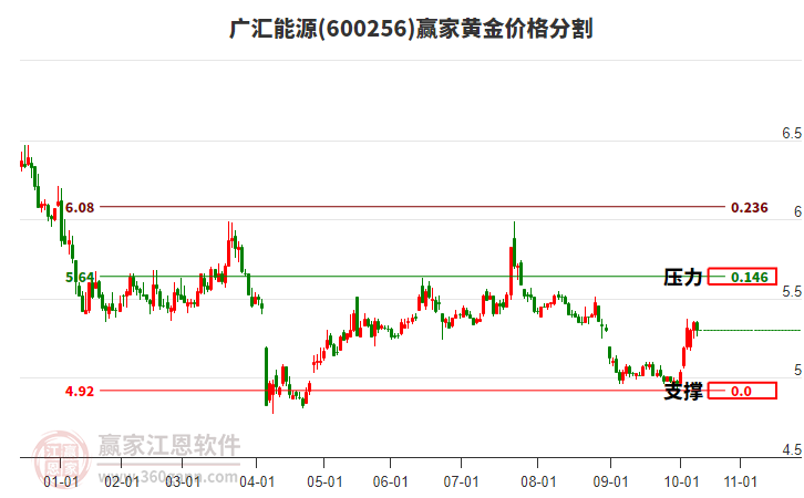 600256廣匯能源黃金價格分割工具