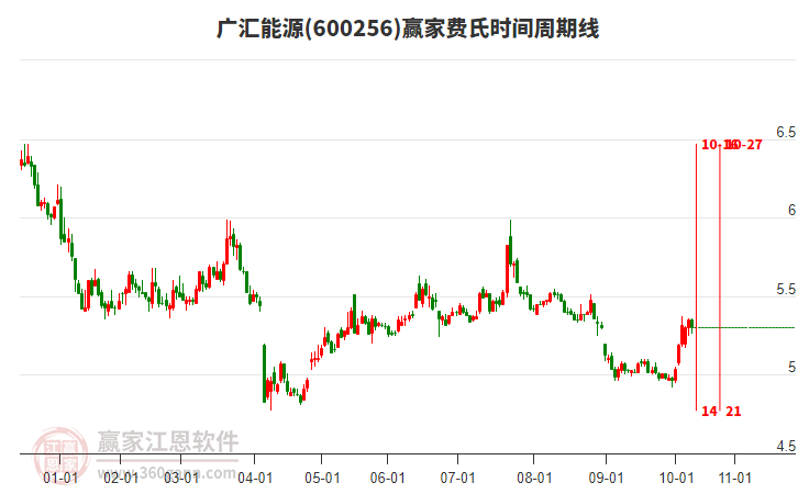 600256廣匯能源費氏時間周期線工具