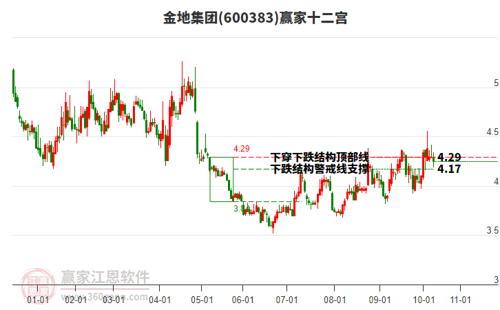 600383金地集團(tuán)贏家十二宮工具