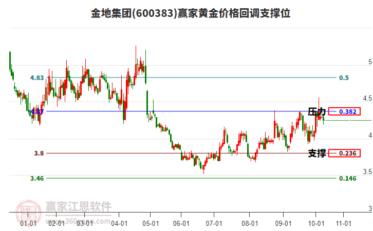 600383金地集團(tuán)黃金價(jià)格回調(diào)支撐位工具