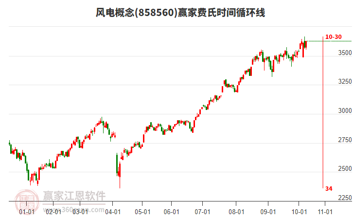 風(fēng)電概念費(fèi)氏時(shí)間循環(huán)線工具
