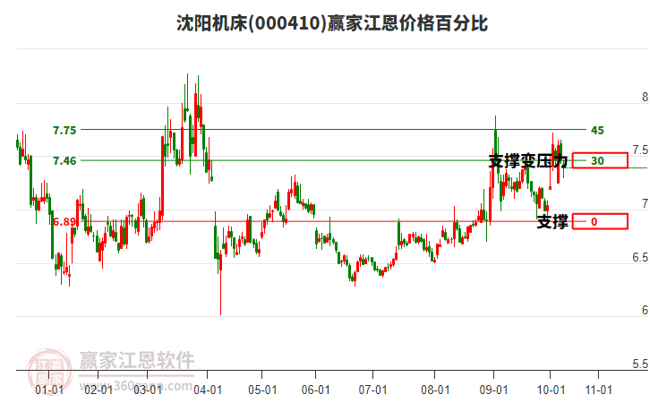 000410沈陽(yáng)機(jī)床江恩價(jià)格百分比工具
