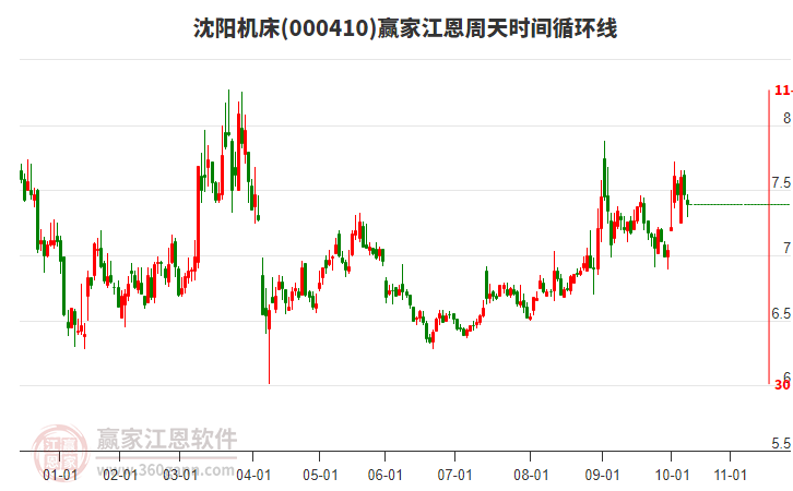 000410沈陽(yáng)機(jī)床江恩周天時(shí)間循環(huán)線工具