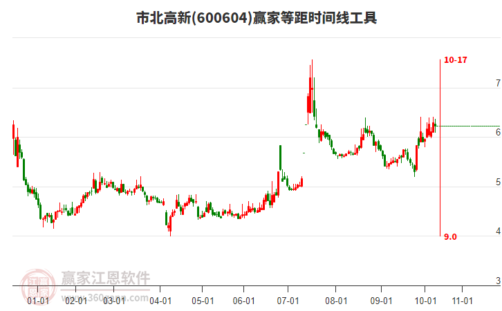 600604市北高新等距時間周期線工具