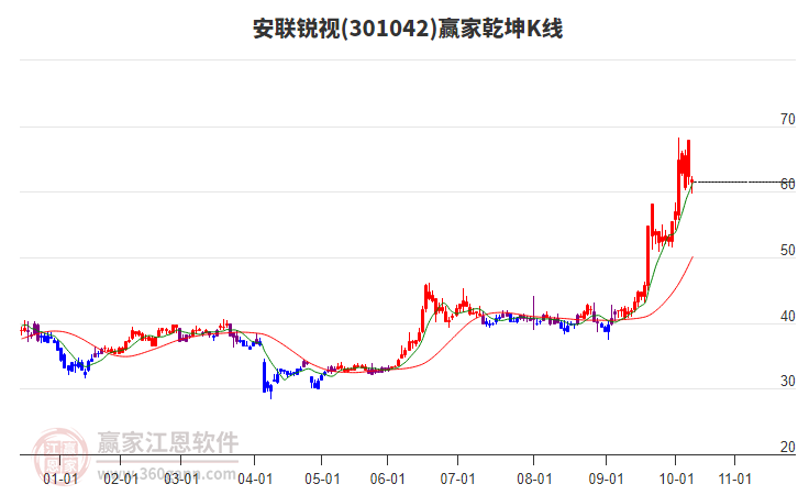 301042安聯(lián)銳視贏家乾坤K線工具