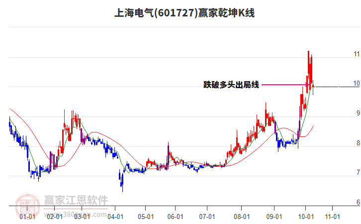 601727上海電氣贏家乾坤K線工具
