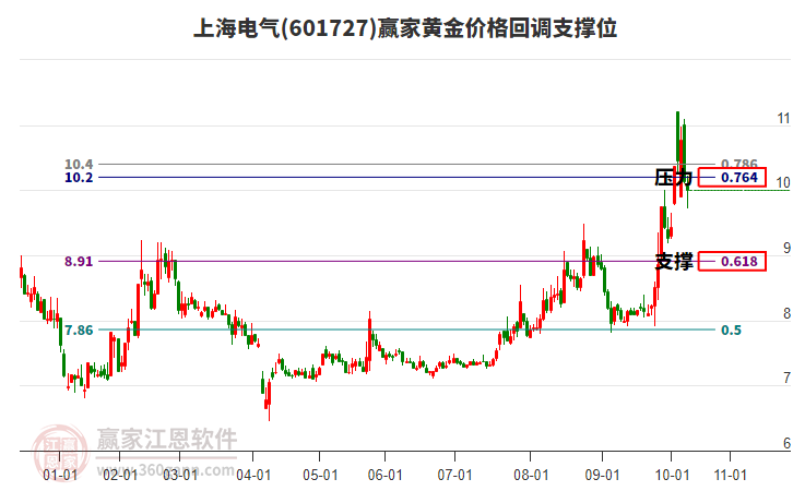 601727上海電氣黃金價格回調(diào)支撐位工具