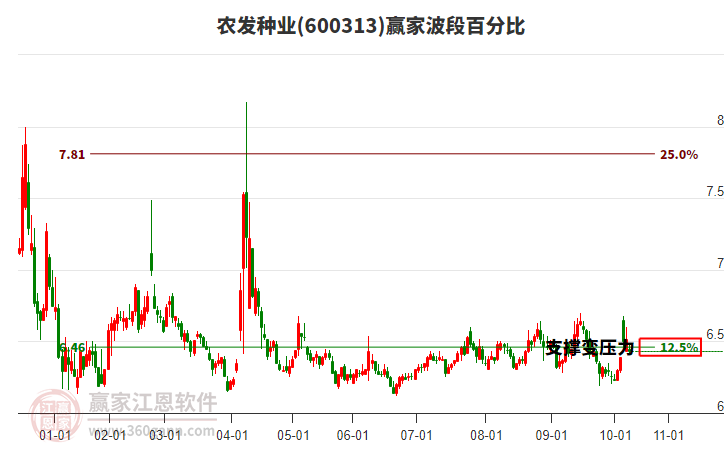 600313農(nóng)發(fā)種業(yè)波段百分比工具