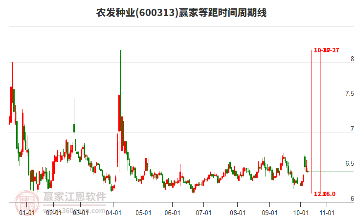 600313農(nóng)發(fā)種業(yè)等距時(shí)間周期線工具