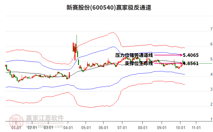 600540新賽股份贏家極反通道工具