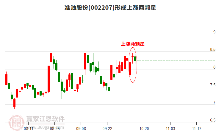 準(zhǔn)油股份形成上漲兩顆星形態(tài)