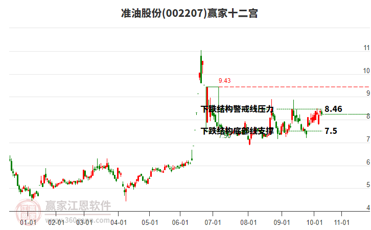 002207準(zhǔn)油股份贏家十二宮工具
