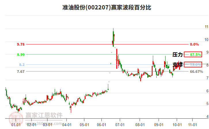 002207準(zhǔn)油股份波段百分比工具