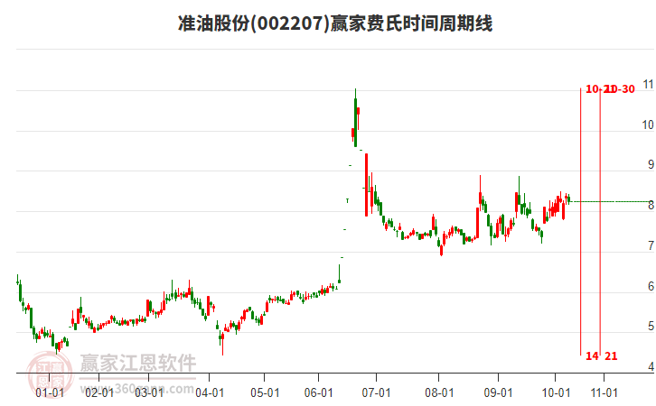002207準(zhǔn)油股份費氏時間周期線工具