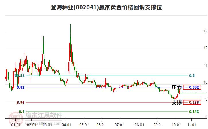 002041登海種業(yè)黃金價(jià)格回調(diào)支撐位工具