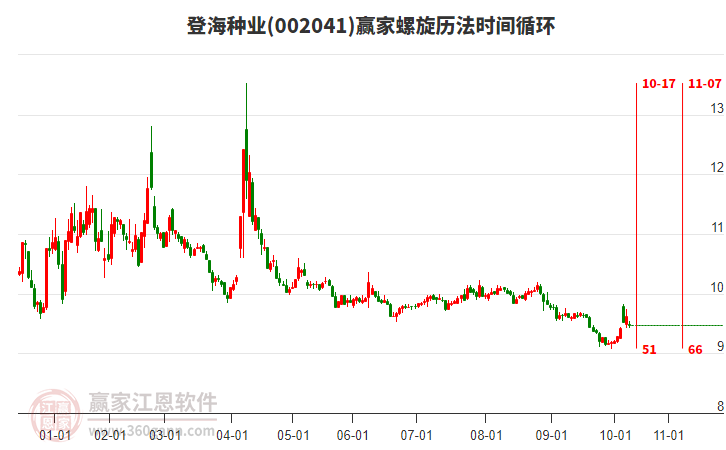 002041登海種業(yè)螺旋歷法時(shí)間循環(huán)工具