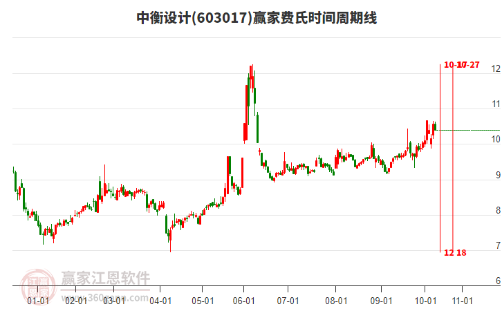 603017中衡設(shè)計費氏時間周期線工具