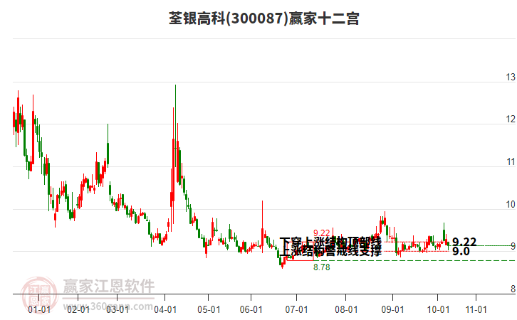 300087荃銀高科贏家十二宮工具 300087荃銀高科贏家十二宮工具