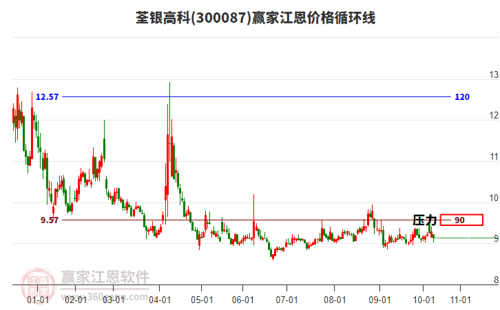300087荃銀高科江恩價(jià)格循環(huán)線工具 300087荃銀高科江恩價(jià)格循環(huán)線工具