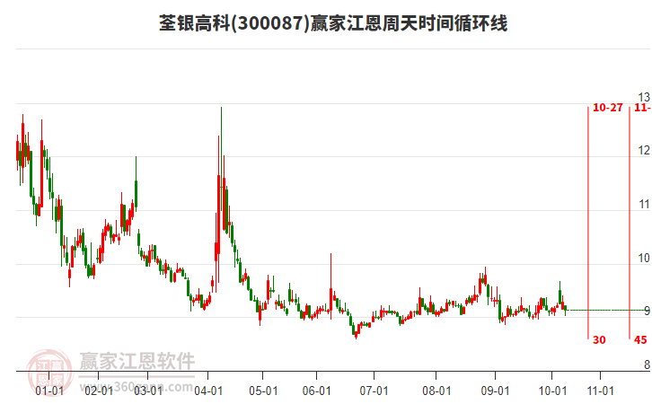 300087荃銀高科江恩周天時(shí)間循環(huán)線工具 300087荃銀高科江恩周天時(shí)間循環(huán)線工具