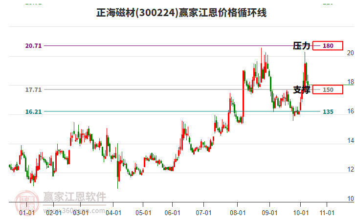 300224正海磁材江恩價(jià)格循環(huán)線(xiàn)工具 300224正海磁材江恩價(jià)格循環(huán)線(xiàn)工具