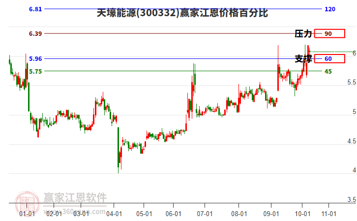 300332天壕能源江恩價格百分比工具 300332天壕能源江恩價格百分比工具