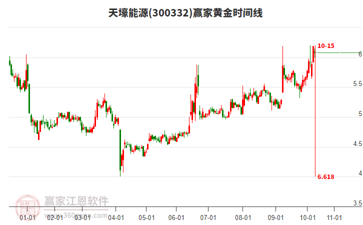 300332天壕能源黃金時間周期線工具 300332天壕能源黃金時間周期線工具
