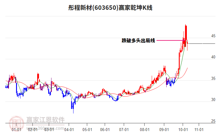 603650彤程新材贏家乾坤K線工具 603650彤程新材贏家乾坤K線工具