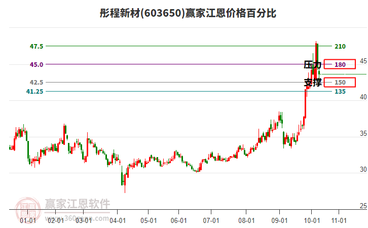 603650彤程新材江恩價(jià)格百分比工具 603650彤程新材江恩價(jià)格百分比工具