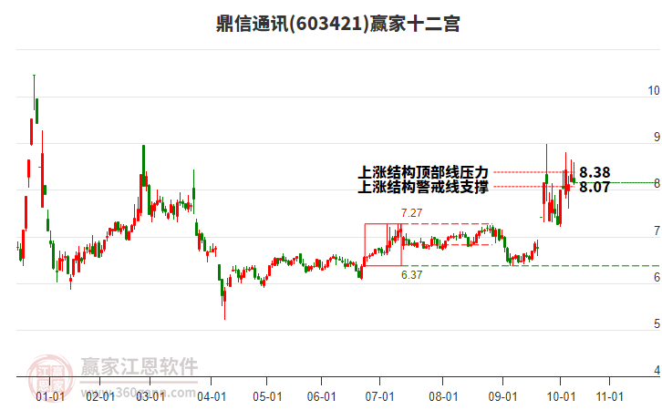 603421鼎信通訊贏家十二宮工具 603421鼎信通訊贏家十二宮工具