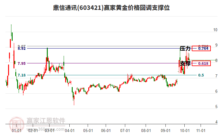 603421鼎信通訊黃金價格回調(diào)支撐位工具 603421鼎信通訊黃金價格回調(diào)支撐位工具
