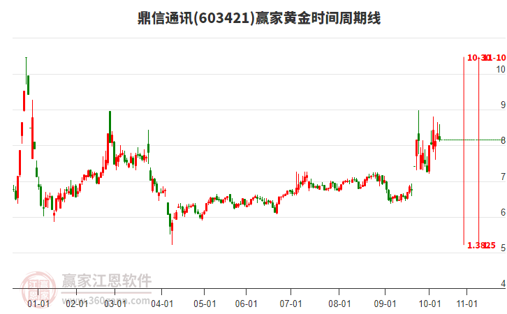 603421鼎信通訊黃金時間周期線工具 603421鼎信通訊黃金時間周期線工具