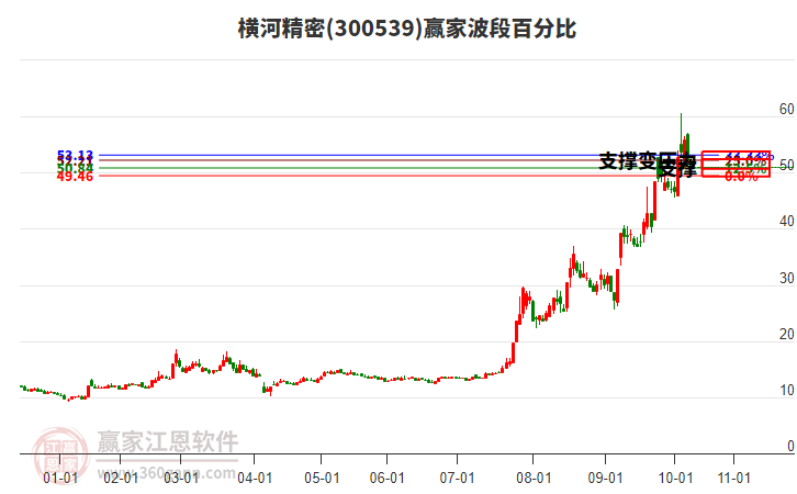 300539橫河精密波段百分比工具 300539橫河精密波段百分比工具