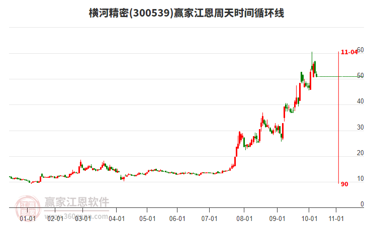 300539橫河精密江恩周天時間循環(huán)線工具 300539橫河精密江恩周天時間循環(huán)線工具