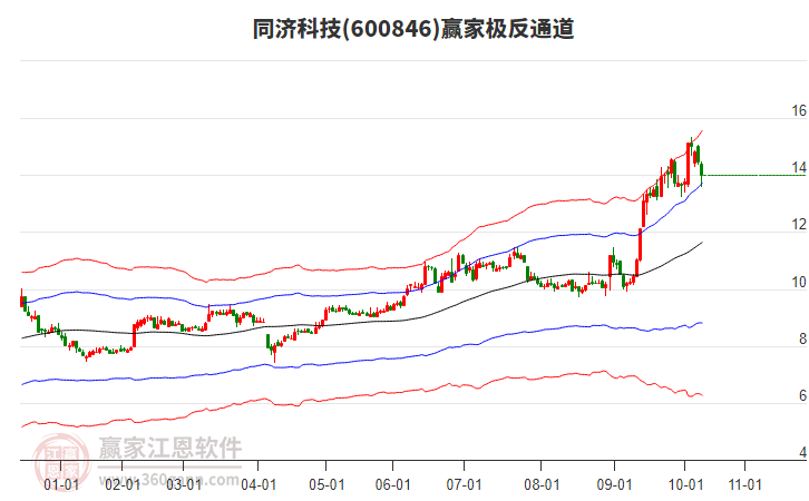 600846同濟科技贏家極反通道工具