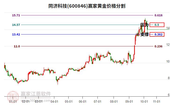600846同濟科技黃金價格分割工具