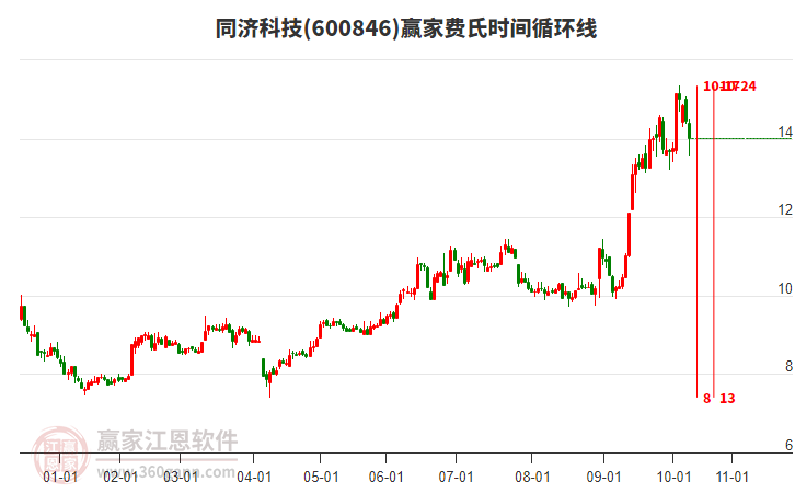 600846同濟科技費氏時間循環(huán)線工具