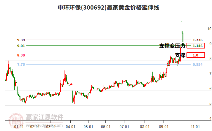 300692中環(huán)環(huán)保黃金價格延伸線工具