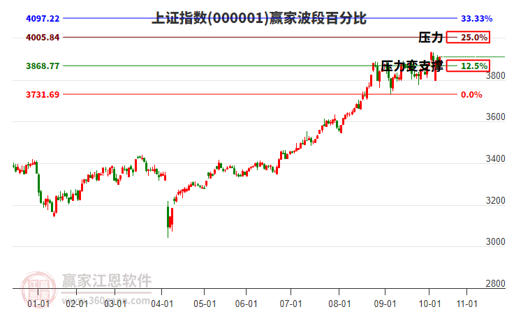 滬指贏家波段百分比工具