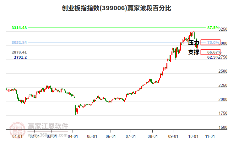 創(chuàng)業(yè)板指贏家波段百分比工具