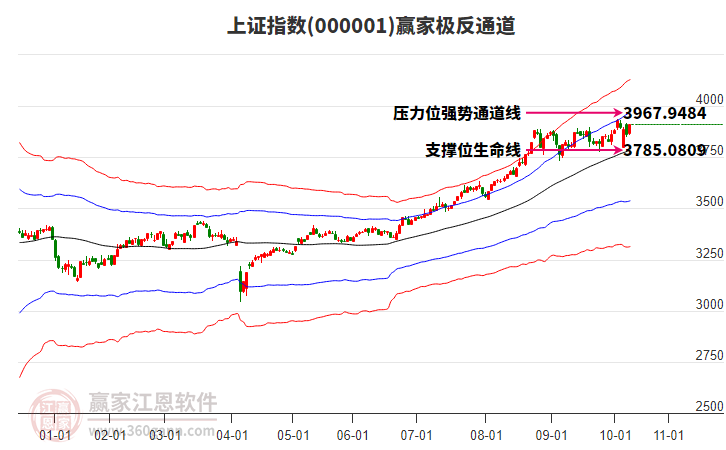 滬指贏家極反通道工具