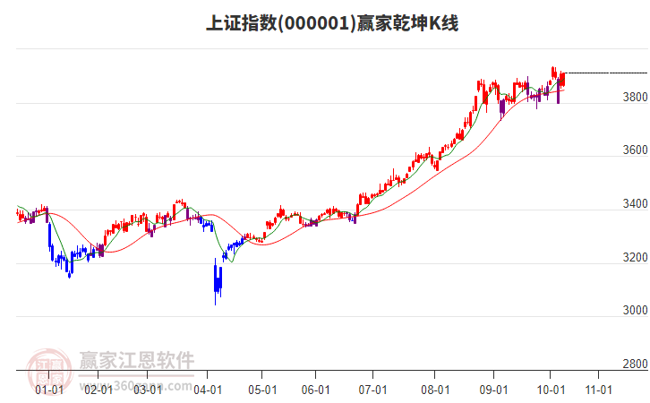 滬指贏家乾坤K線工具