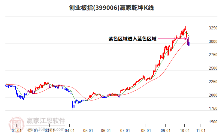 399006創(chuàng)業(yè)板指贏家乾坤K線工具