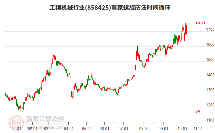 工程機(jī)械行業(yè)板塊螺旋歷法時(shí)間循環(huán)工具 工程機(jī)械行業(yè)板塊螺旋歷法時(shí)間循環(huán)工具