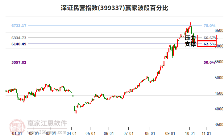 深證民營指數(shù)贏家波段百分比工具