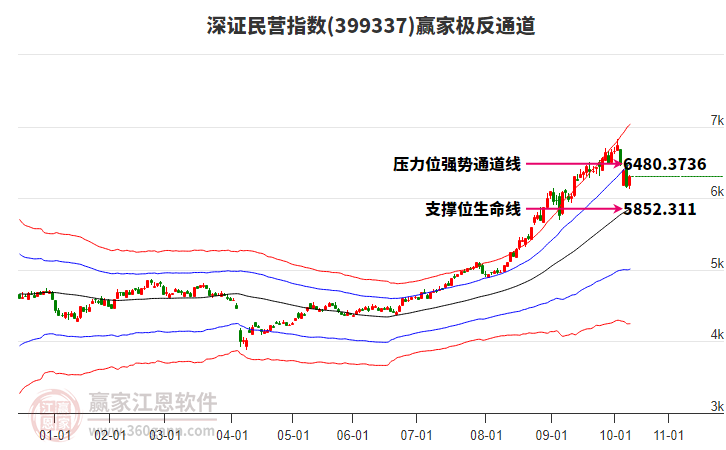 399337深證民營贏家極反通道工具