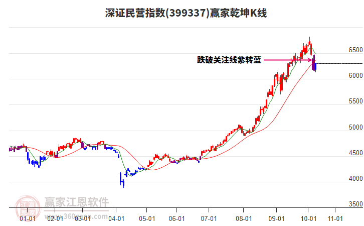399337深證民營贏家乾坤K線工具