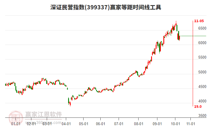 深證民營指數(shù)贏家等距時間周期線工具