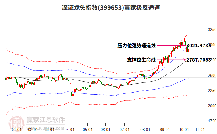 399653深證龍頭贏家極反通道工具